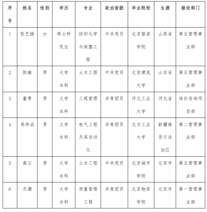 关于公司2020年度高校应届毕业生接收结果的公示